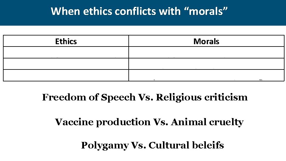 When ethics conflicts with “morals” Ethics “Character” (Cf. ethos – Greek) External (imposed by
