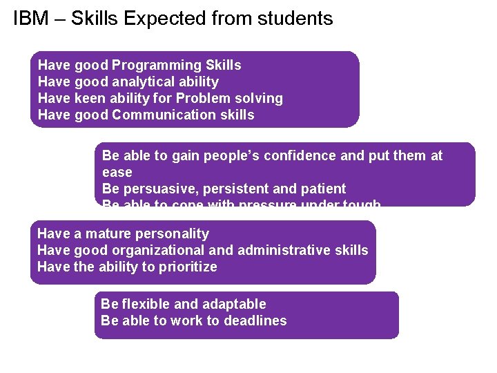 IBM – Skills Expected from students Have good Programming Skills Have good analytical ability