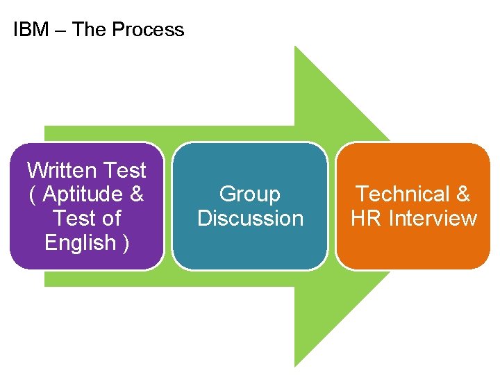 IBM – The Process Written Test ( Aptitude & Test of English ) Group