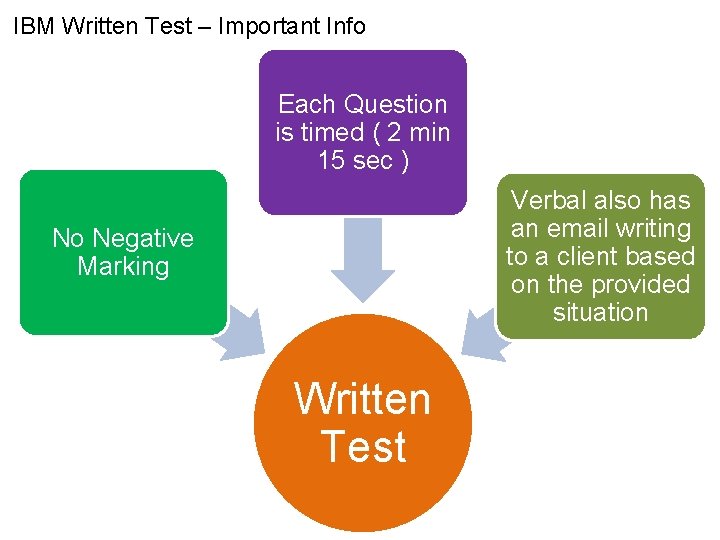 IBM Written Test – Important Info Each Question is timed ( 2 min 15