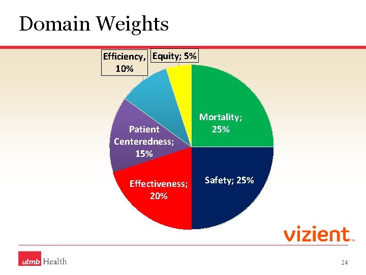 Domain Weights Efficiency, Equity; 5% 10% Patient Centeredness; 15% Effectiveness; 20% Mortality; 25% Safety;
