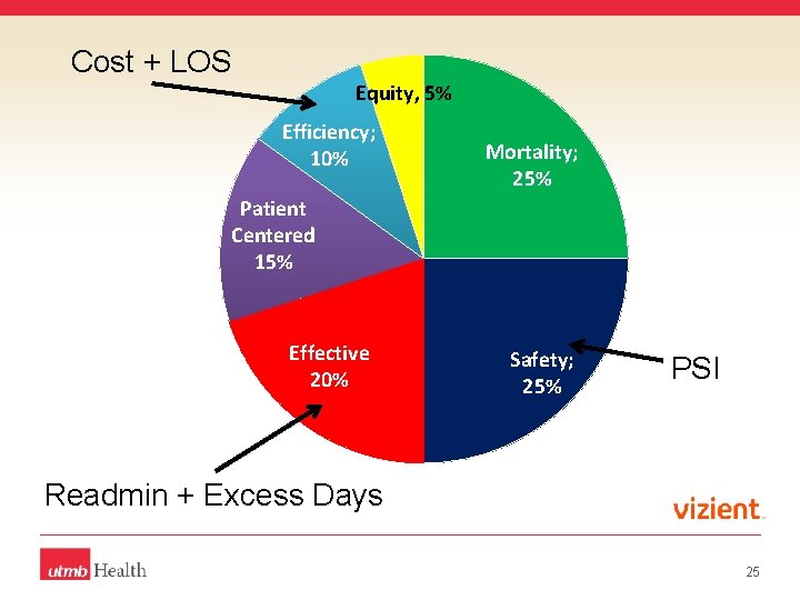 Cost + LOS Equity, 5% Efficiency; 10% Mortality; 25% Patient Centered 15% Effective 20%