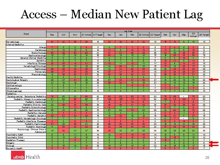 Access – Median New Patient Lag Time Dyad Sep Oct Nov Q 1 Actual