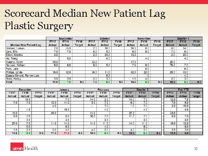 Scorecard Median New Patient Lag Plastic Surgery 30 