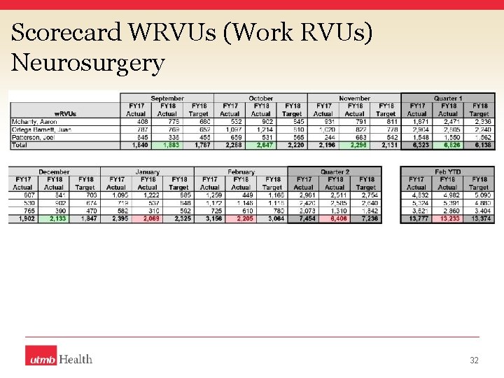 Scorecard WRVUs (Work RVUs) Neurosurgery 32 