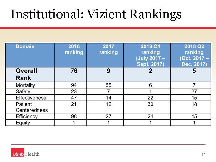 Institutional: Vizient Rankings 40 