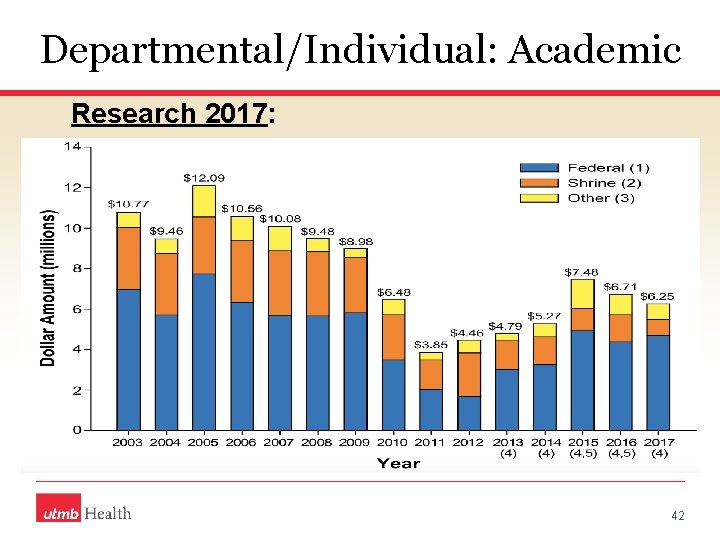 Departmental/Individual: Academic Research 2017: 42 