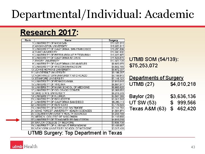 Departmental/Individual: Academic Research 2017: UTMB SOM (54/139): $75, 253, 072 Departments of Surgery UTMB