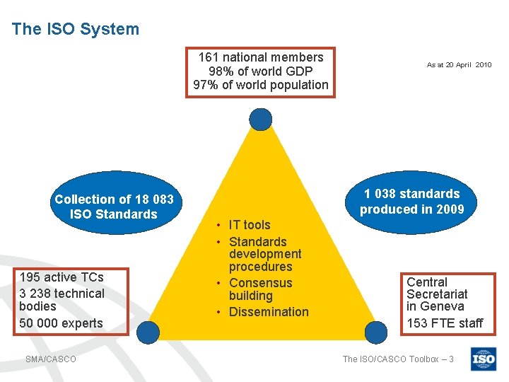 The ISO System 161 national members 98% of world GDP 97% of world population