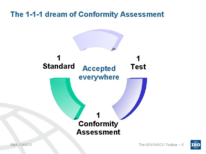 The 1 -1 -1 dream of Conformity Assessment 1 Standard Accepted everywhere 1 Test