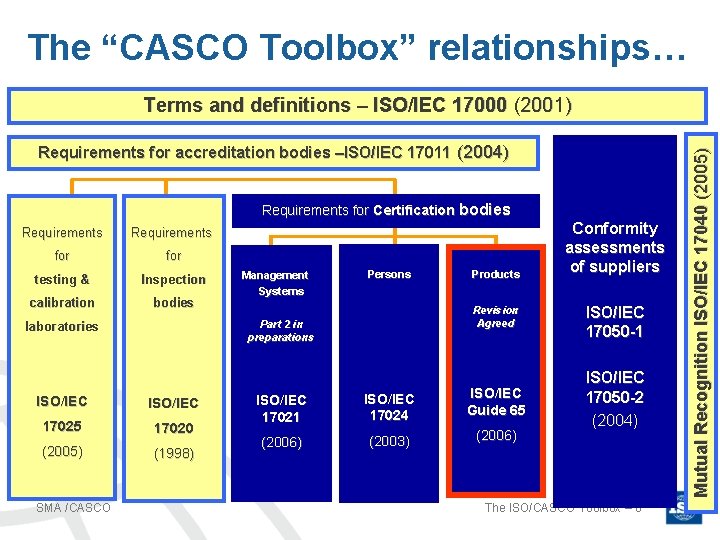 The “CASCO Toolbox” relationships… Requirements for accreditation bodies –ISO/IEC 17011 (2004) Requirements for Certification