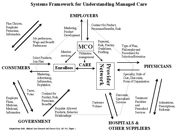 Systems Framework for Understanding Managed Care EMPLOYERS Plan Choices, Employee Premiums, Information Job preferences,