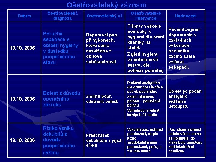 Ošetřovatelský záznam Datum 18. 10. 2006 Ošetřovatelská diagnóza Porucha sebepéče v oblasti hygieny v