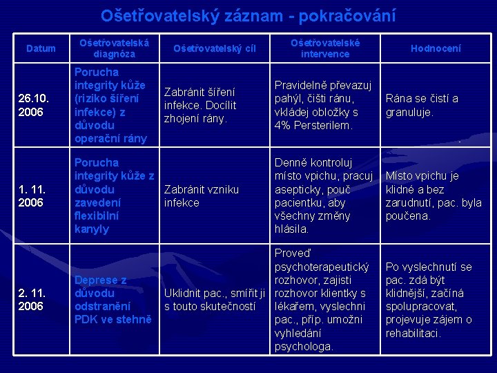 Ošetřovatelský záznam - pokračování Datum Ošetřovatelská diagnóza Ošetřovatelský cíl Ošetřovatelské intervence Hodnocení 26. 10.