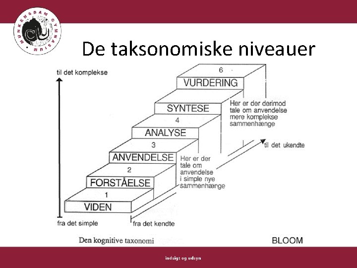 De taksonomiske niveauer 