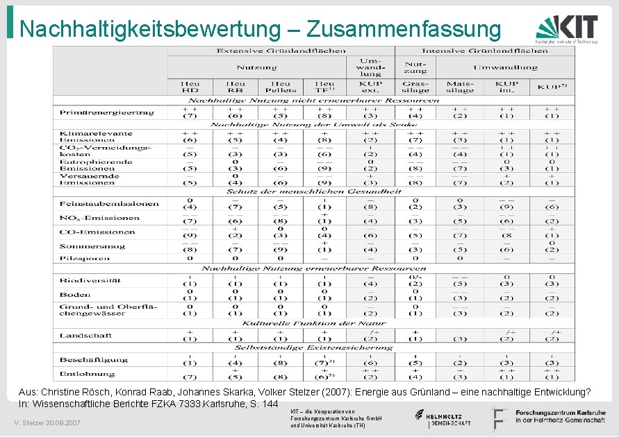 Nachhaltigkeitsbewertung – Zusammenfassung Aus: Christine Rösch, Konrad Raab, Johannes Skarka, Volker Stelzer (2007): Energie
