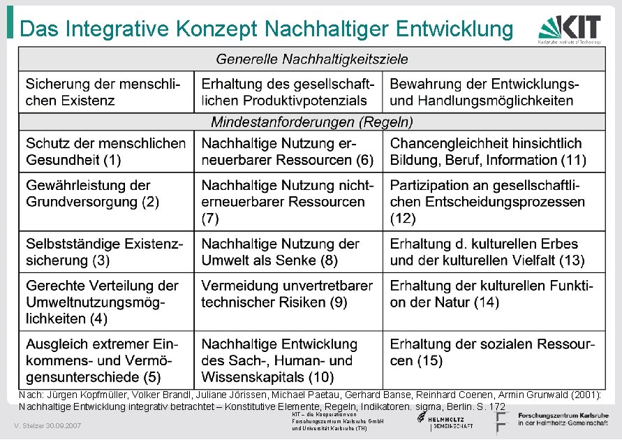 Das Integrative Konzept Nachhaltiger Entwicklung Nach: Jürgen Kopfmüller, Volker Brandl, Juliane Jörissen, Michael Paetau,