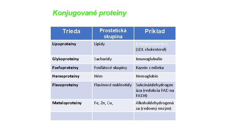 Konjugované proteíny Trieda Prostetická skupina Príklad Lipoproteíny Lipidy β-lipoproteín krvi (LDL cholesterol) Glykoproteíny Sacharidy