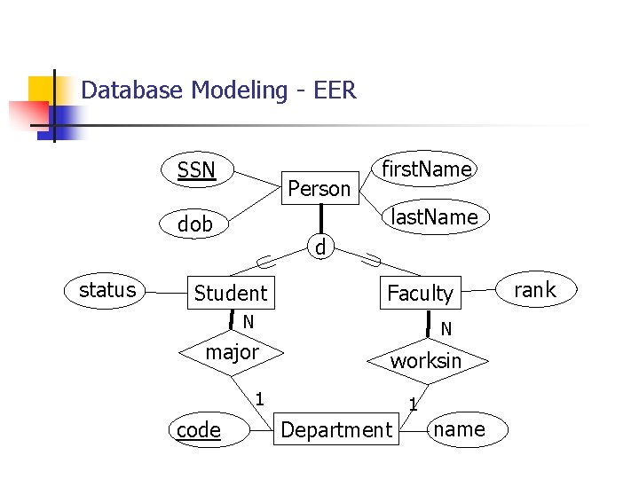 Database Modeling - EER SSN Person last. Name dob status first. Name d Student