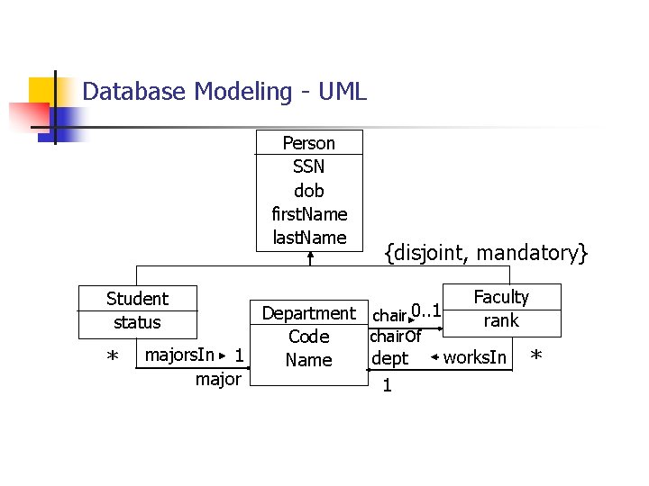 Database Modeling - UML Person SSN dob first. Name last. Name Faculty 0. .