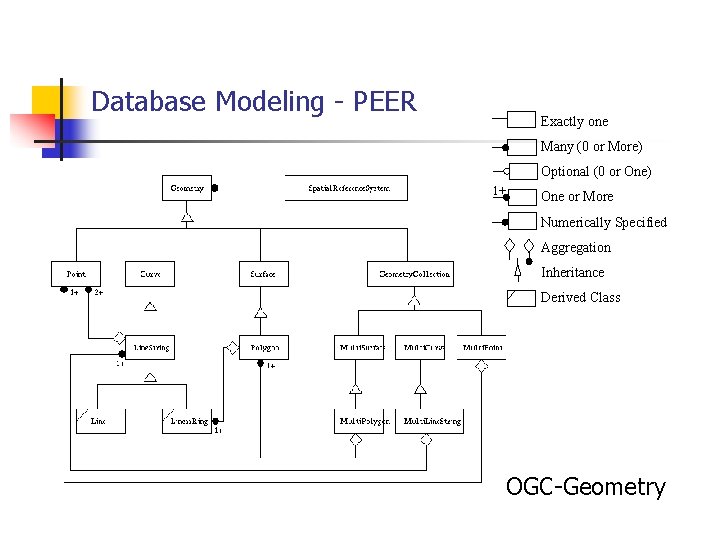 Database Modeling - PEER Exactly one Many (0 or More) Optional (0 or One)