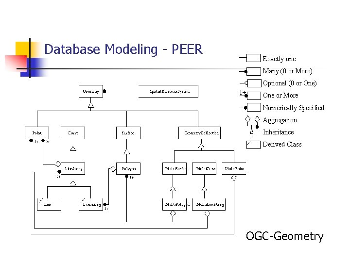 Database Modeling - PEER Exactly one Many (0 or More) Optional (0 or One) Database Modeling - PEER Exactly one Many (0 or More) Optional (0 or One)