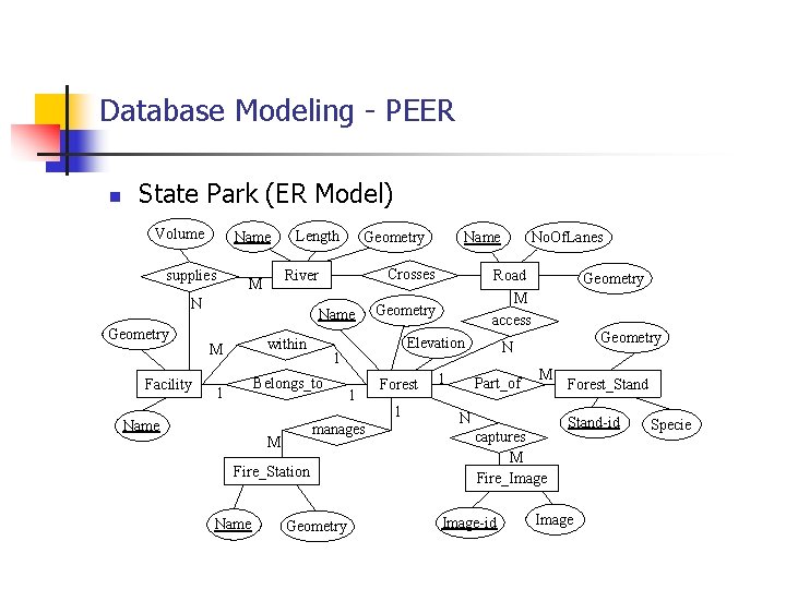 Database Modeling - PEER n State Park (ER Model) Volume Name supplies Length Facility