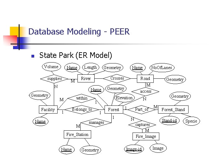 Database Modeling - PEER n State Park (ER Model) Volume Name supplies Length Facility Database Modeling - PEER n State Park (ER Model) Volume Name supplies Length Facility