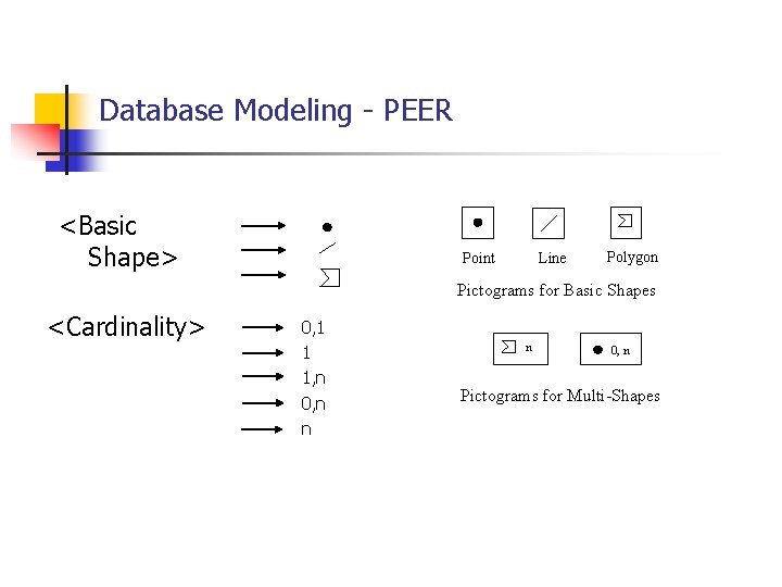 Database Modeling - PEER <Basic Shape> Point Line Polygon Pictograms for Basic Shapes <Cardinality> Database Modeling - PEER <Basic Shape> Point Line Polygon Pictograms for Basic Shapes <Cardinality>