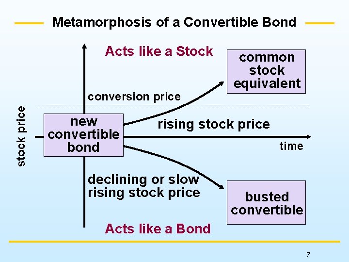 Metamorphosis of a Convertible Bond Acts like a Stock stock price conversion price new