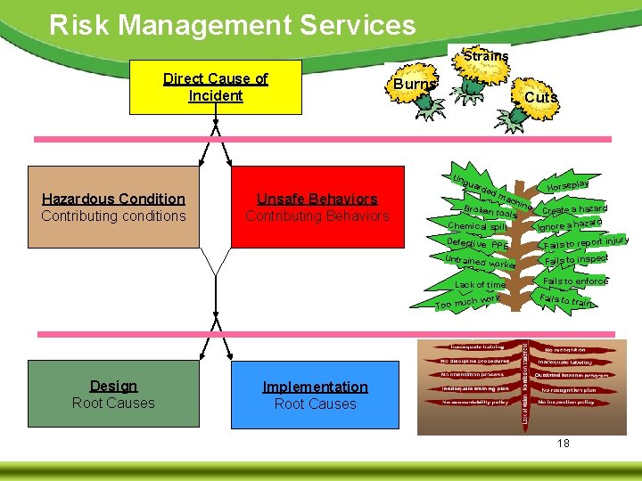 Risk Management Services Strains Direct Cause of Incident Hazardous Condition Contributing conditions Unsafe Behaviors