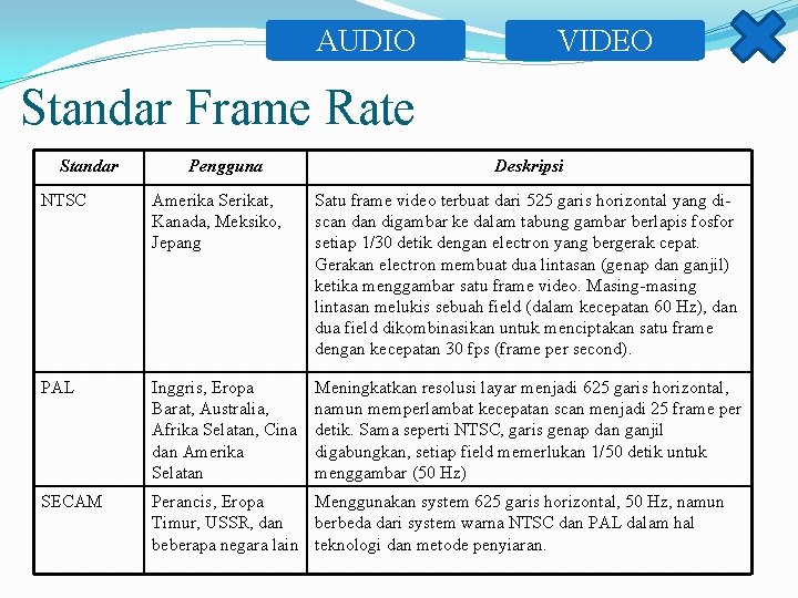 AUDIO VIDEO Standar Frame Rate Standar Pengguna Deskripsi NTSC Amerika Serikat, Kanada, Meksiko, Jepang