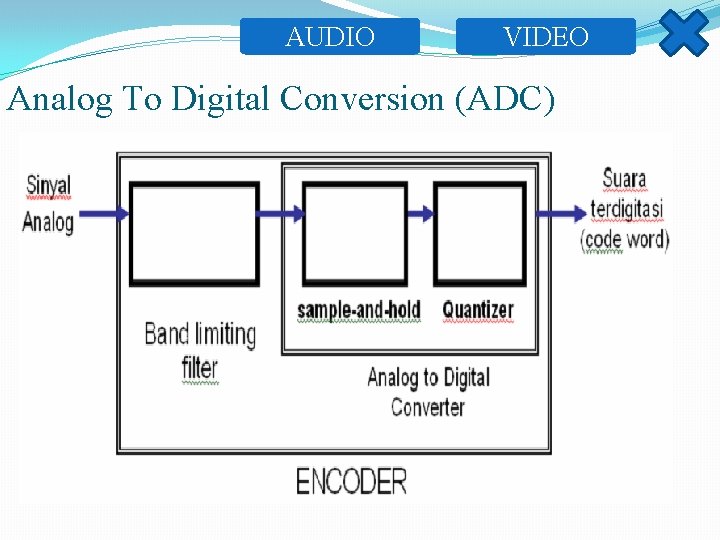 AUDIO VIDEO Analog To Digital Conversion (ADC) 