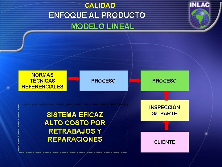 CALIDAD ENFOQUE AL PRODUCTO MODELO LINEAL NORMAS TÉCNICAS REFERENCIALES PROCESO SISTEMA EFICAZ ALTO COSTO