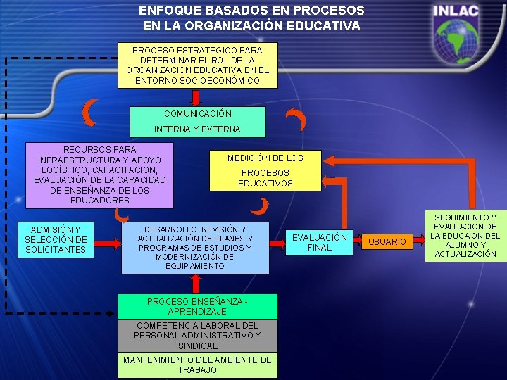 ENFOQUE BASADOS EN PROCESOS EN LA ORGANIZACIÓN EDUCATIVA PROCESO ESTRATÉGICO PARA DETERMINAR EL ROL