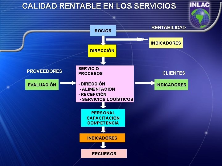 CALIDAD RENTABLE EN LOS SERVICIOS SOCIOS RENTABILIDAD INDICADORES DIRECCIÓN PROVEEDORES EVALUACIÓN SERVICIO PROCESOS -