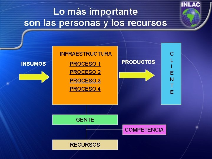 Lo más importante son las personas y los recursos INFRAESTRUCTURA INSUMOS PROCESO 1 PRODUCTOS