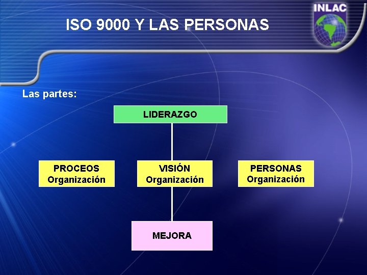 ISO 9000 Y LAS PERSONAS Las partes: LIDERAZGO PROCEOS Organización VISIÓN Organización MEJORA PERSONAS