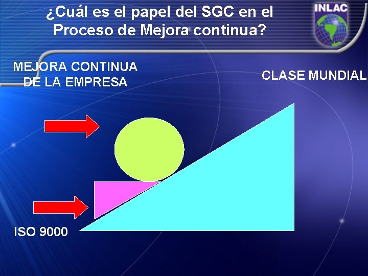 ¿Cuál es el papel del SGC en el Proceso de Mejora continua? MEJORA CONTINUA