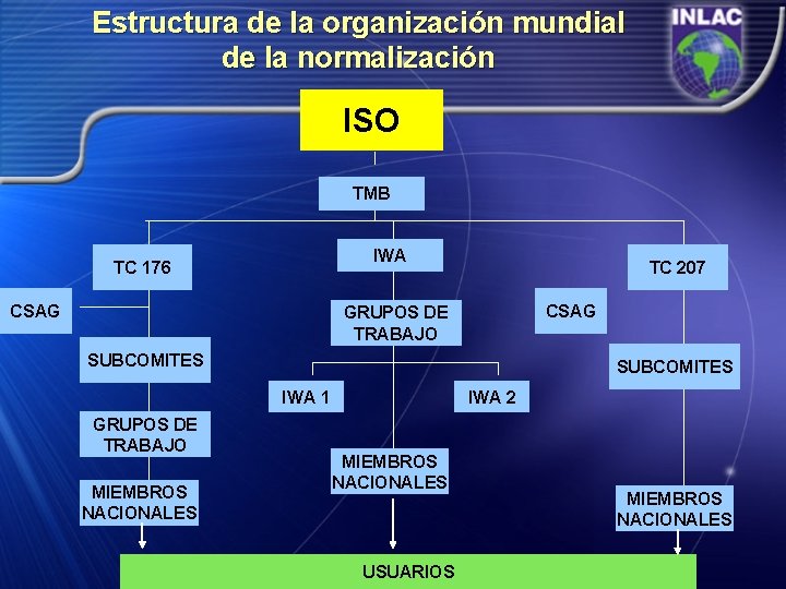 Estructura de la organización mundial de la normalización ISO TMB IWA TC 176 CSAG