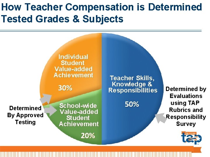 How Teacher Compensation is Determined Tested Grades & Subjects Individual Student Value-added 20% Achievement