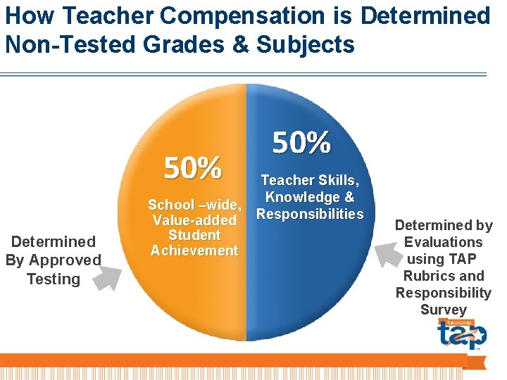 How Teacher Compensation is Determined Non-Tested Grades & Subjects 50% Determined By Approved Testing