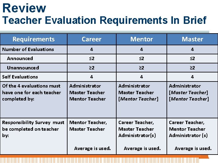 Review Teacher Evaluation Requirements In Brief Requirements Career Mentor Master 4 4 4 Announced