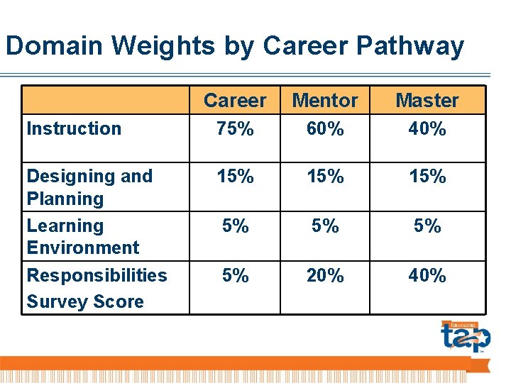 Domain Weights by Career Pathway Career Mentor Master Instruction 75% 60% 40% Designing and
