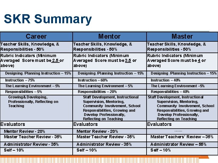 SKR Summary Career Teacher Skills, Knowledge, & Responsibilities - 50% Rubric Indicators (Minimum Averaged