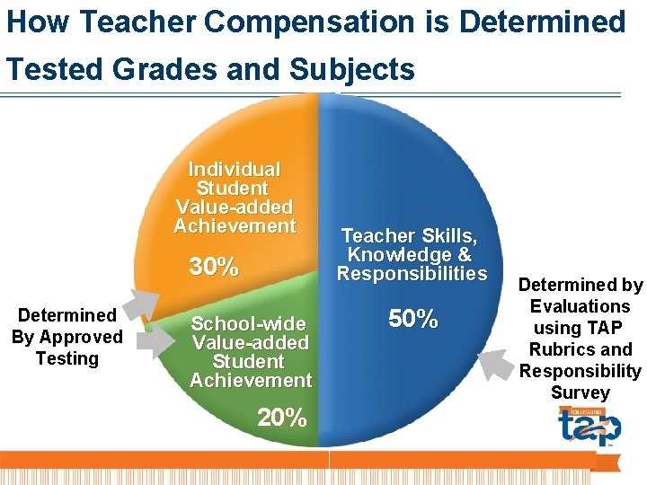 How Teacher Compensation is Determined Tested Grades and Subjects Individual Student Value-added 20% Achievement