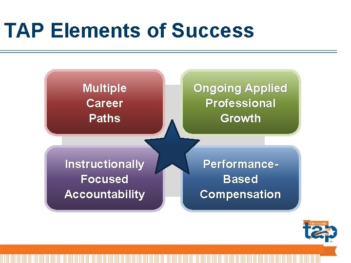 TAP Elements of Success Multiple Career Paths Ongoing Applied Professional Growth Instructionally Focused Accountability