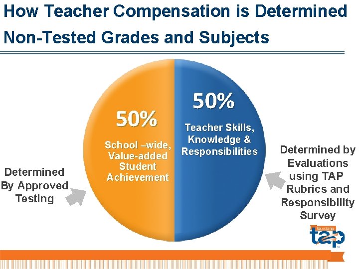 How Teacher Compensation is Determined Non-Tested Grades and Subjects 50% Determined By Approved Testing