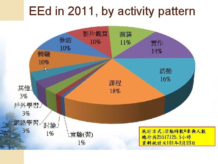 EEd in 2011, by activity pattern 