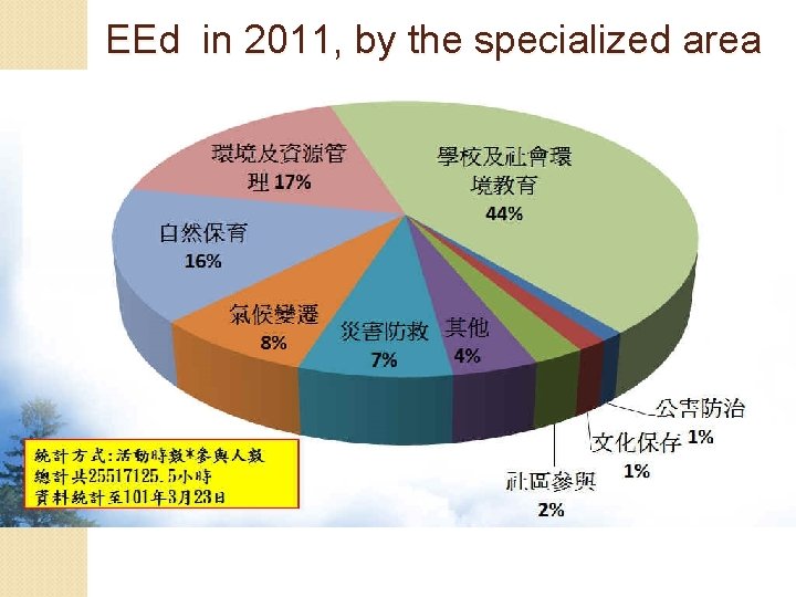 EEd in 2011, by the specialized area 